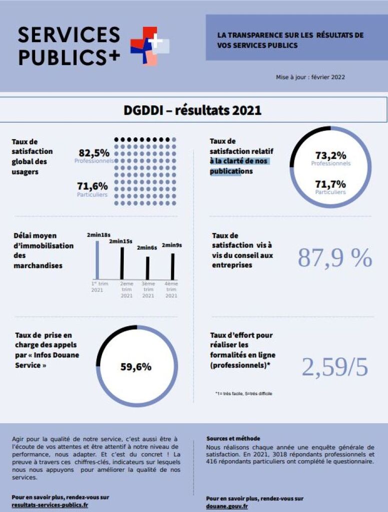 resultats 2021 dgddi