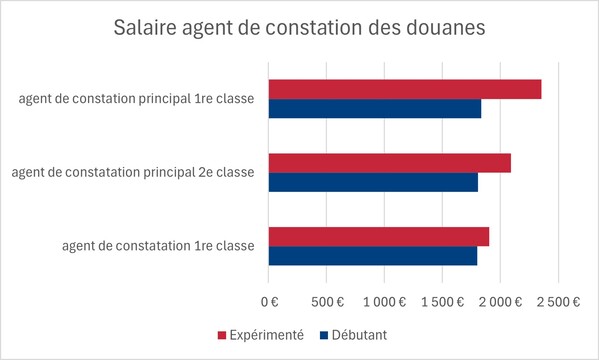 salaire agent constatation