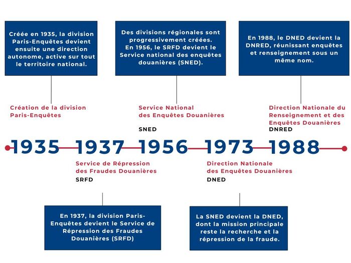 timeline DNRED