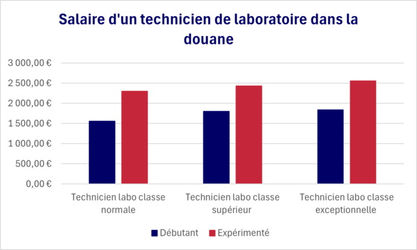 technicien de laboratoire douane salaire