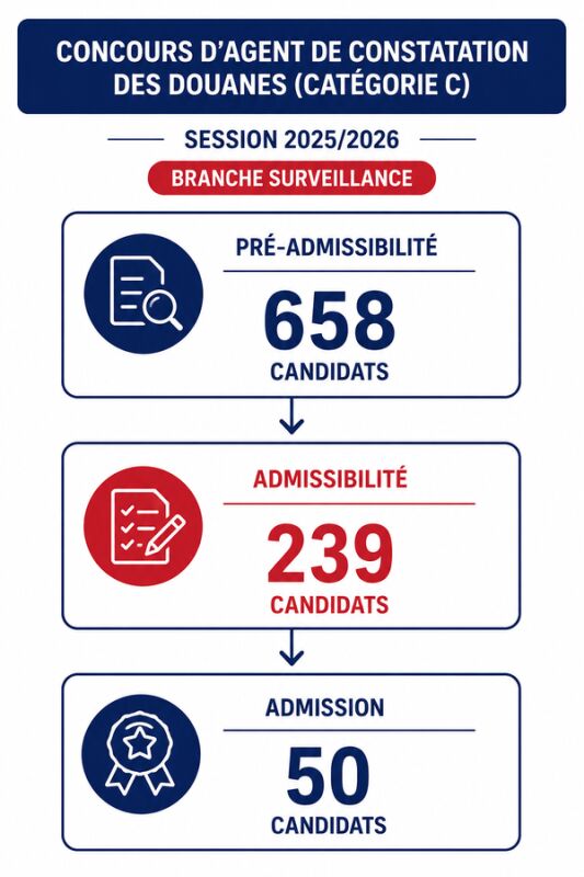 resultat concours agent constatation